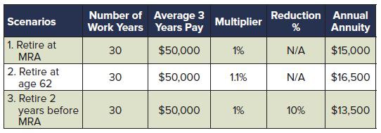 FERS Basic Benefit Plan Early Retirement Considerations